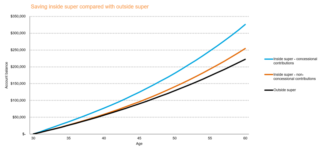 Savings inside super compared with outside super