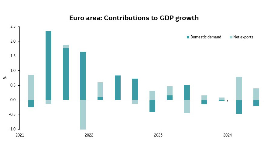 Graph of data showing Euro area: Contributions to GDP growth