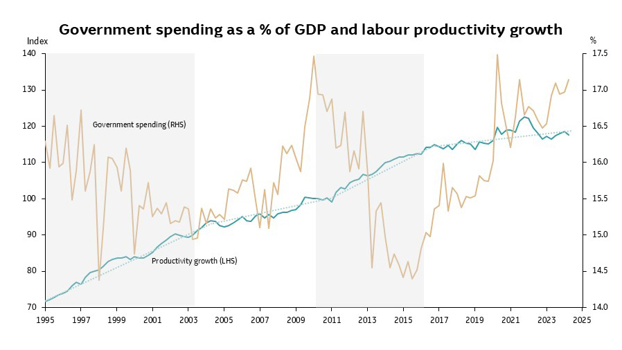 Graph of data showing Government spending as a percentage of GDP and labour productivity growth