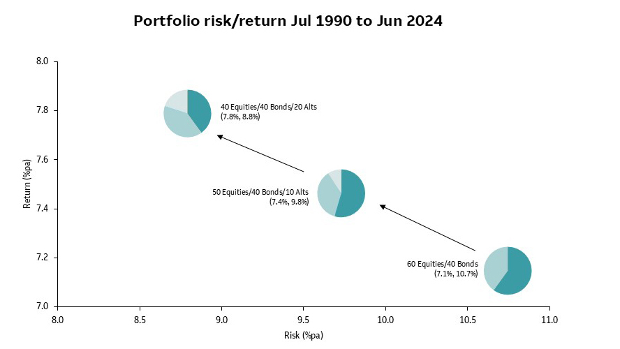 Graph of data showing Portfolio risk/return July 1990 to June 2024