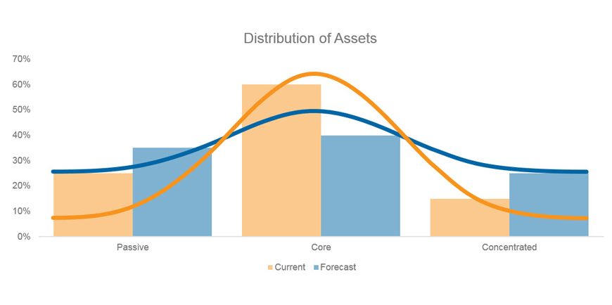 chart distribution of assets