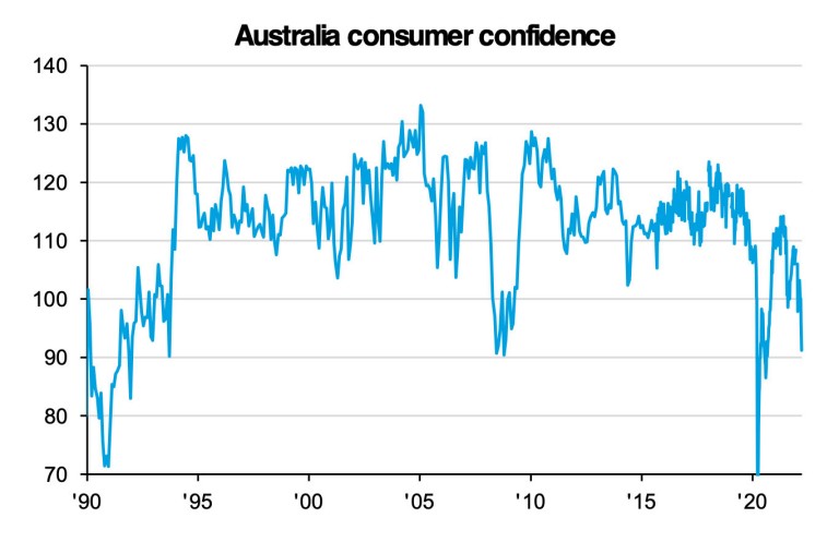 Consumer confidence has declined rapidly as costs rise