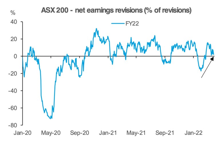 Earnings revisions picking up in line with economy