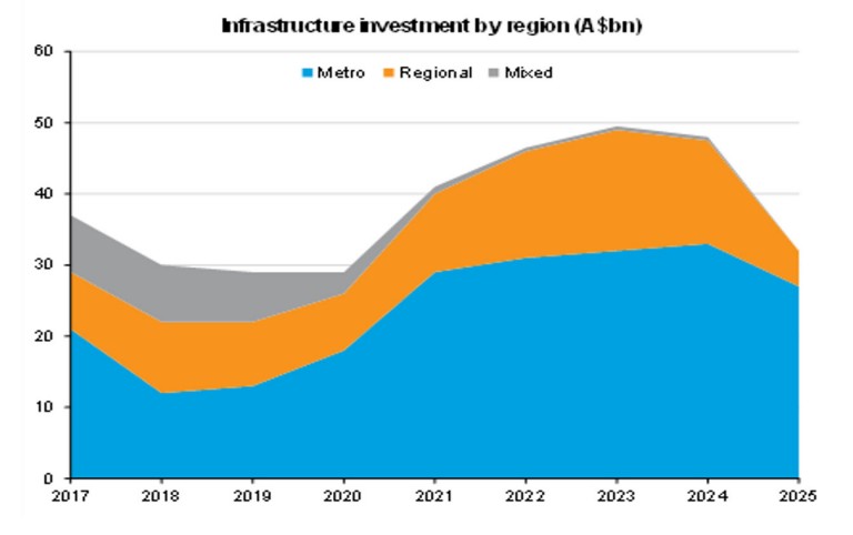 Infrastructure investment in regional areas to increase