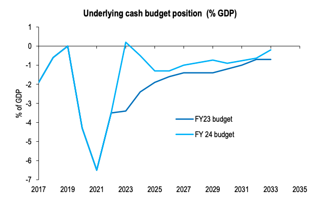 Underlying cash budget position (% GDP)