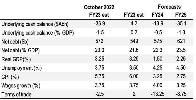 Key fiscal and economic forecasts