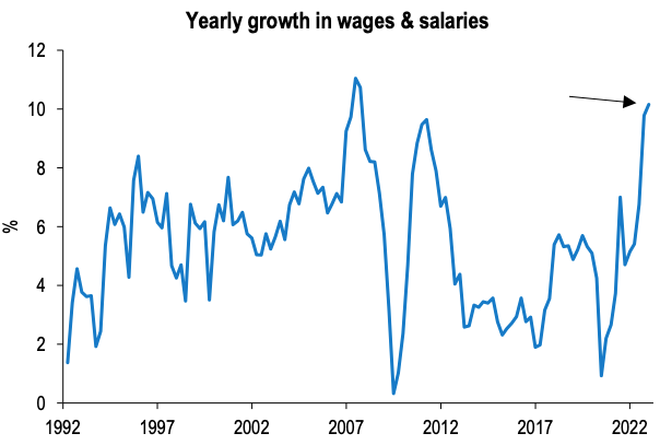 Yearly growth in wages & salaries