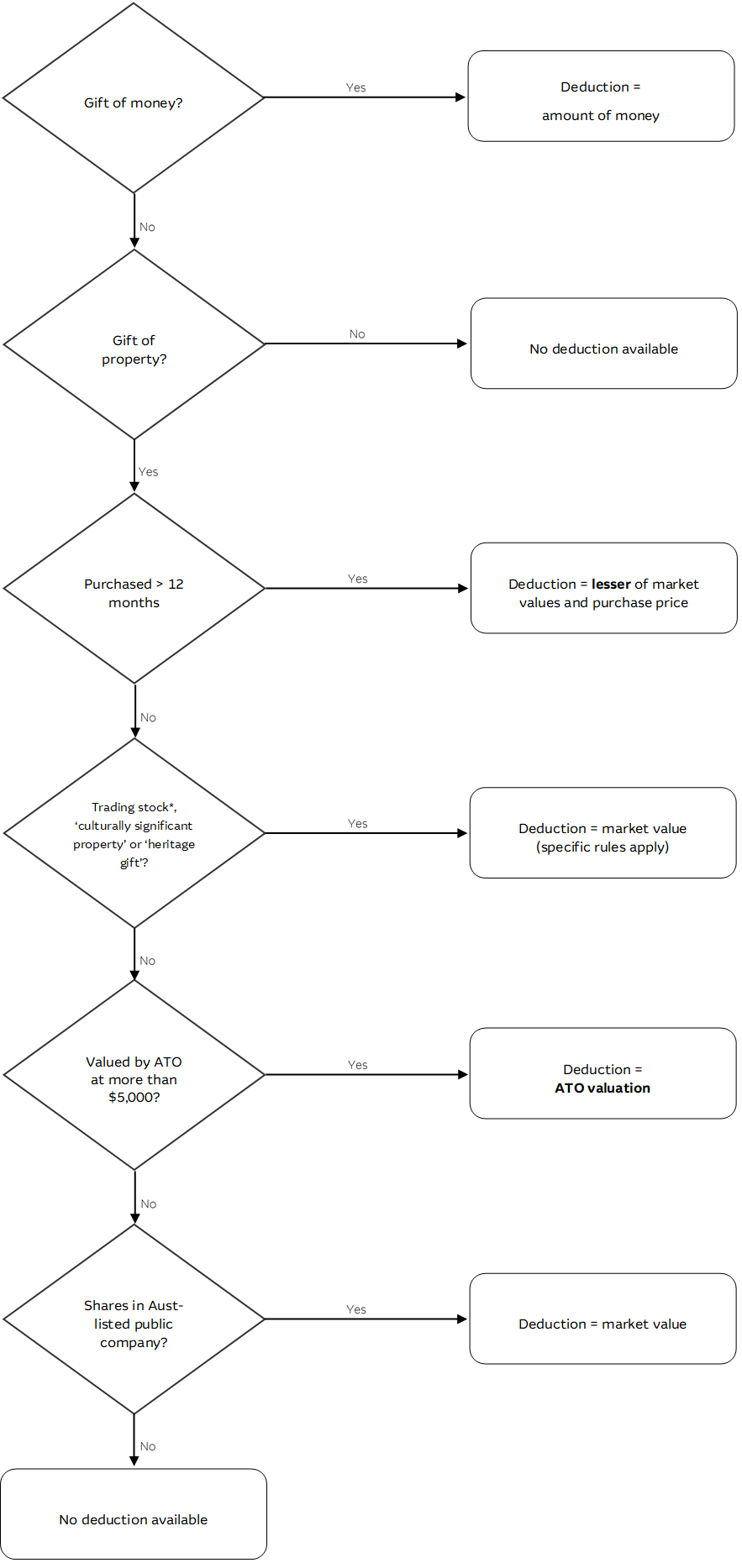 Diagram 1: Tax deduction for gifts to DGRs