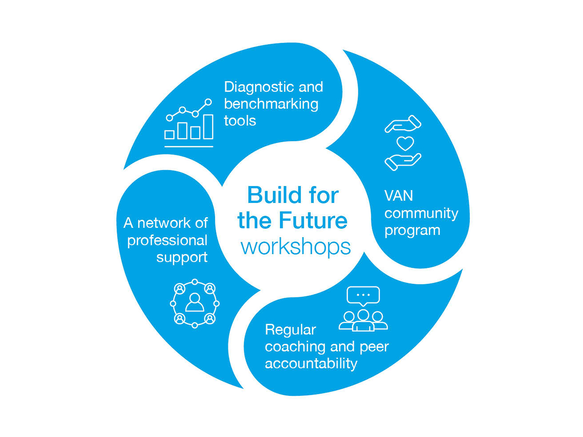 A diagram showing the four steps of the build for the future workshops