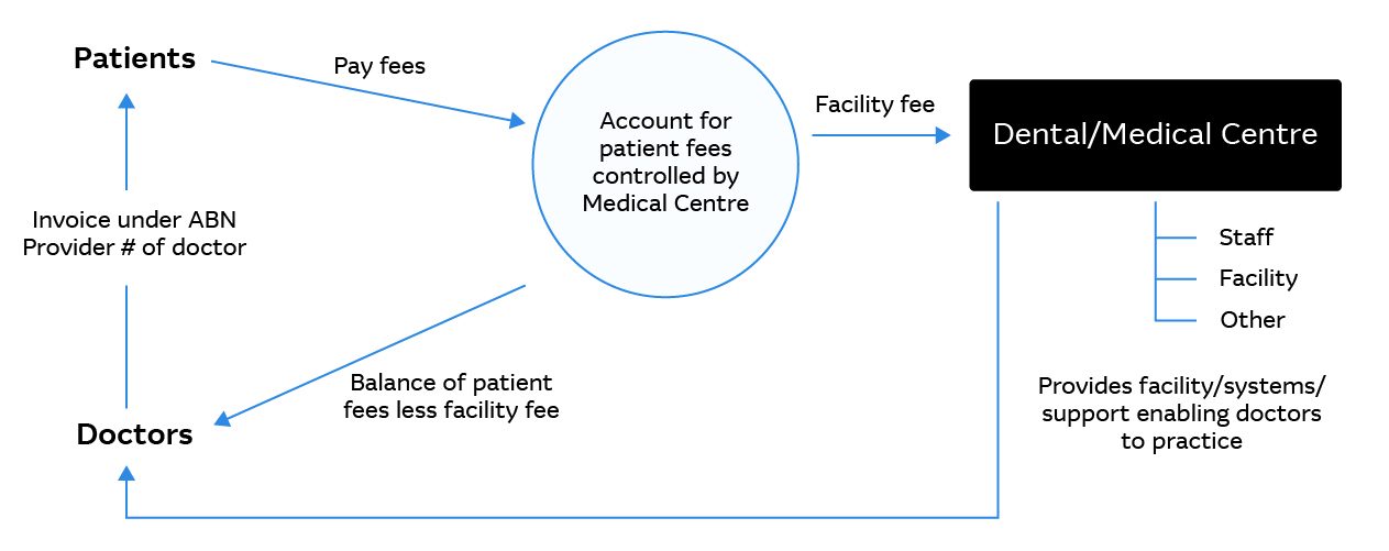 Figure 1: A typical medical central payment model; source: ECOVIS