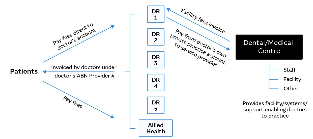 Figure 2: Alternative payment structures for medical practices; source: ECOVIS
