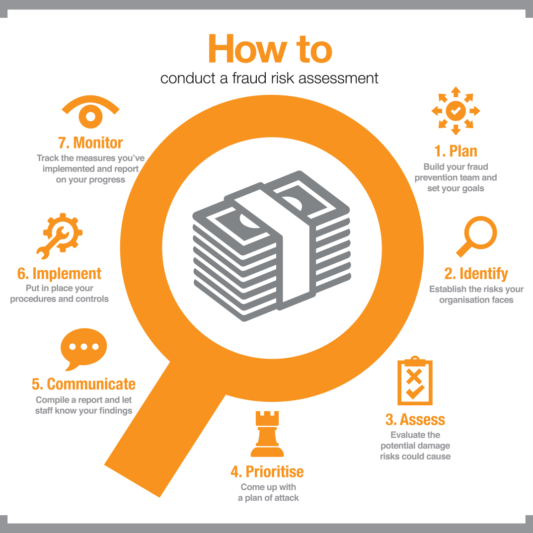 How to conduct a fraud risk assessment infographic