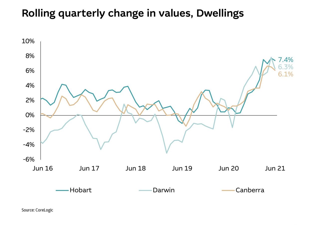  Rolling quarterly change in values, Dwellings