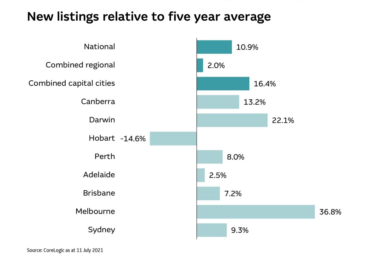 New listings relative to five year average