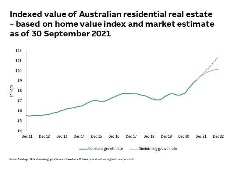 At the current trajectory, the market could hit $10 trillion next April – but diminishing growth rates are more likely. 