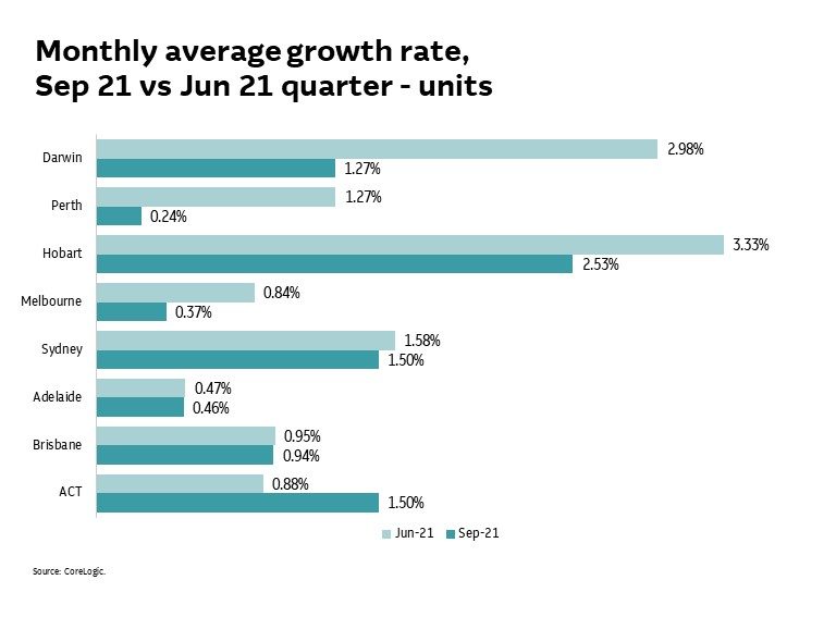 Average growth rates are already declining in most capital cities – except the ACT and Brisbane. 