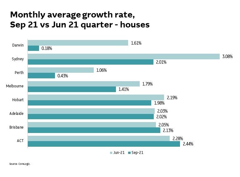 Average growth rates are already declining in most capital cities – except the ACT and Brisbane. 