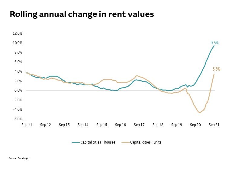 Unit rental prices are finally recovering in most markets.