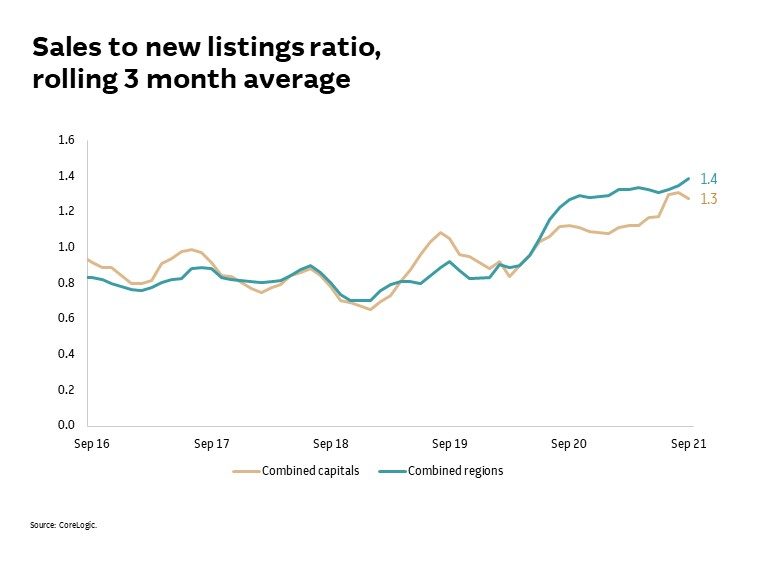 Demand has outpaced supply since mid-2020 