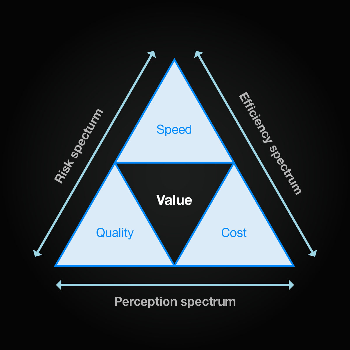 3 triangles stacked into the shape of a larger triangle surrounding a central “Value”. 3 lines with arrows aligns to each respective side of the triangle.