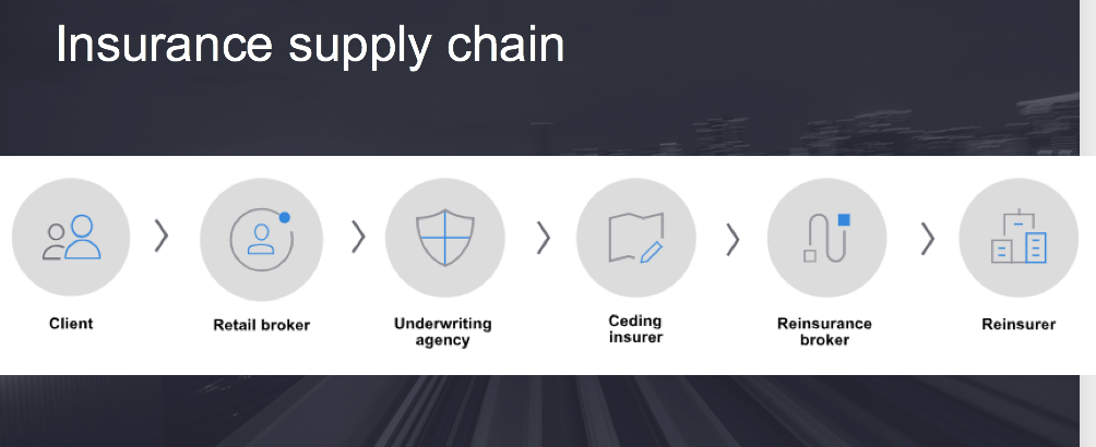 Insurance Supply Chain