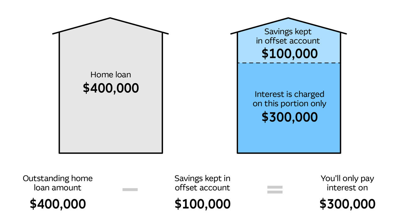 using an offset account to reduce interest charges diagram