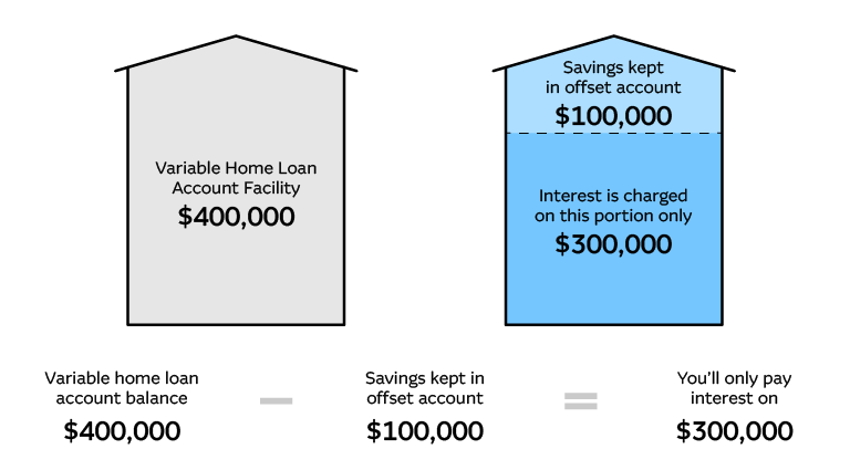 using an offset account to reduce interest charges diagram